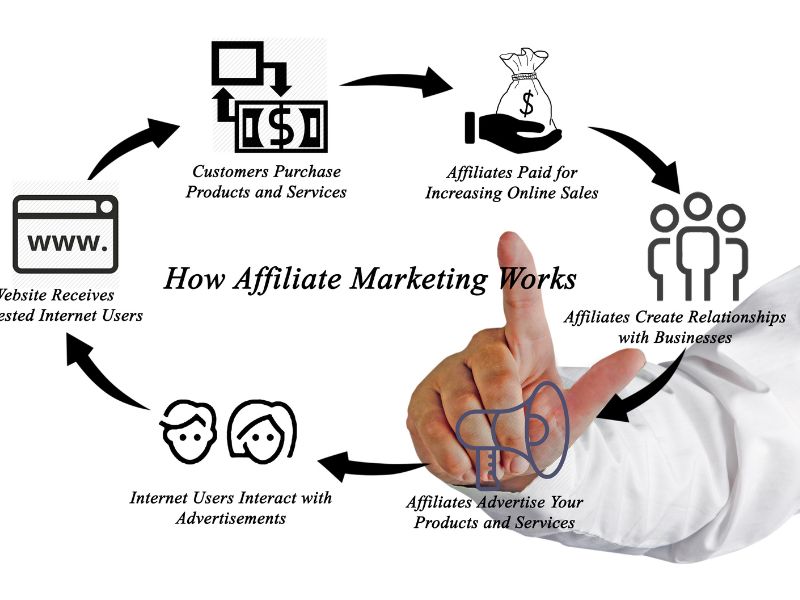 What Is Affiliate Marketing and How Does It Work for Beginners